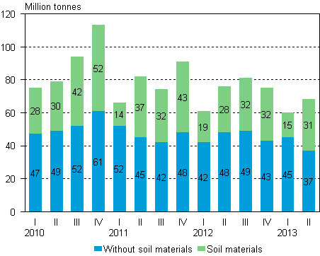 Volume of goods transported by lorries by quarter of year