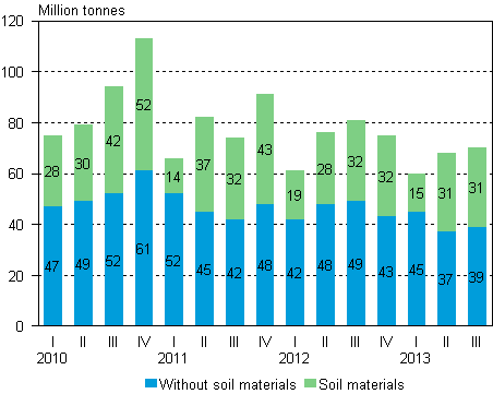 Volume of goods transported by lorries by quarter of year