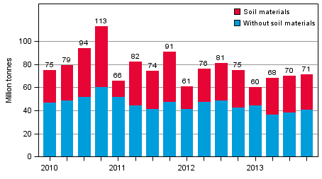 Volume of goods transported by lorries by quarter of year