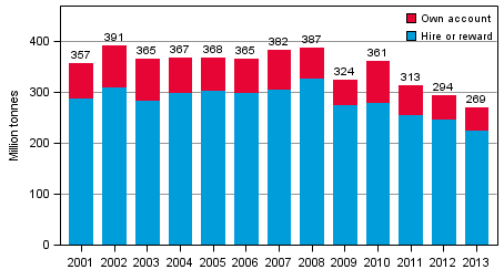 Annual volume of goods transported by lorries in domestic transport