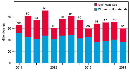 Volume of goods transported by lorries by quarter of year