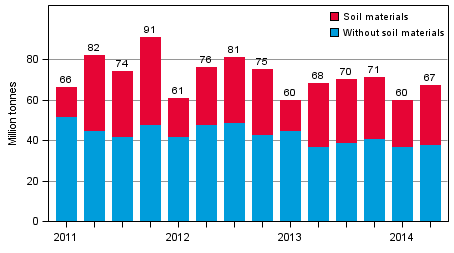 Volume of goods transported by lorries by quarter of year