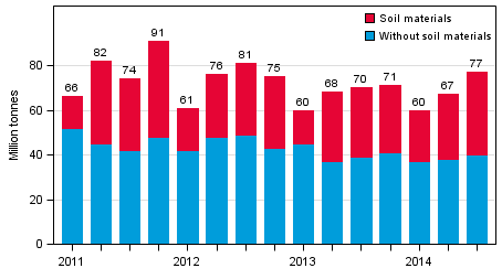 Volume of goods transported by lorries by quarter of year