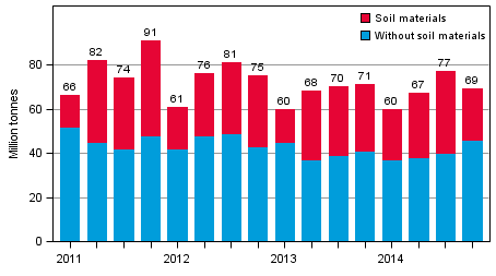 Volume of goods transported by lorries by quarter of year