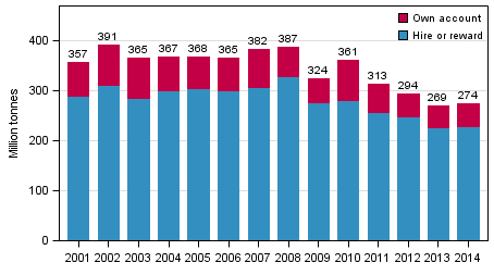 Annual volume of goods transported by lorries in domestic transport