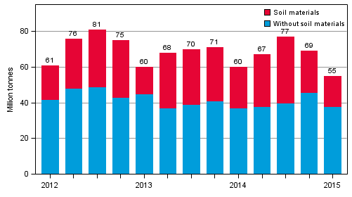 Quarterly volume of goods transported by lorries in domestic transport