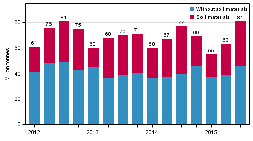 Quarterly volume of goods transported by lorries in domestic transport