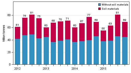 Quarterly volume of goods transported by lorries in domestic transport