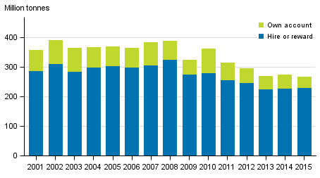 Annual volume of goods transported by lorries in domestic transport