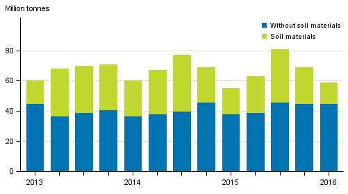 Quarterly volume of goods transported by lorries in domestic transport