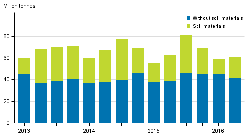 Quarterly volume of goods transported by lorries in domestic transport