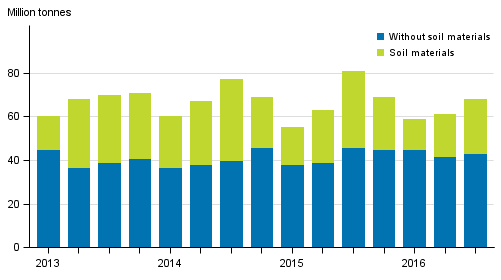 Quarterly volume of goods transported by lorries in domestic transport