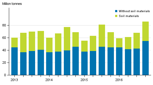 Quarterly volume of goods transported by lorries in domestic transport