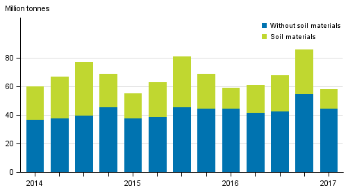 Quarterly volume of goods transported by lorries in domestic transport