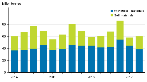 Quarterly volume of goods transported by lorries in domestic transport