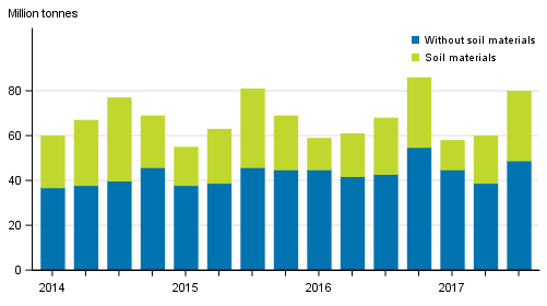 Quarterly volume of goods transported by lorries in domestic transport