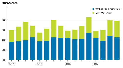 Quarterly volume of goods transported by lorries in domestic transport