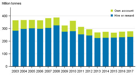 Annual volume of goods transported by lorries in domestic transport