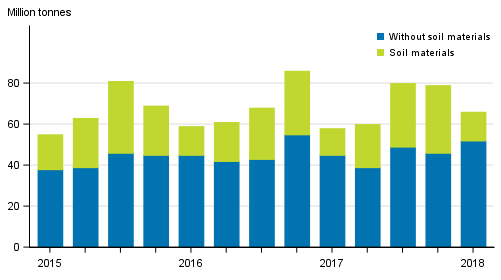 Quarterly volume of goods transported by lorries in domestic transport