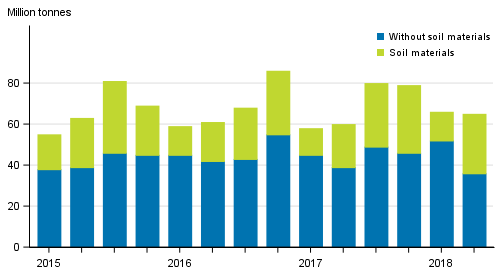 Quarterly volume of goods transported by lorries in domestic transport