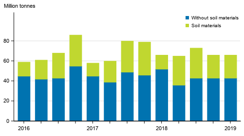 Quarterly volume of goods transported by lorries in domestic transport