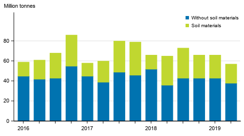 Quarterly volume of goods transported by lorries in domestic transport