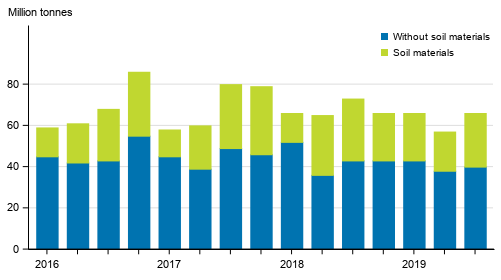 Quarterly volume of goods transported by lorries in domestic transport