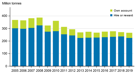 Annual volume of goods transported by lorries in domestic transport