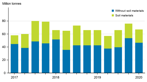 Quarterly volume of goods transported by lorries in domestic transport