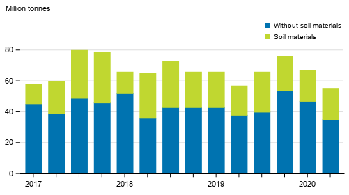 Quarterly volume of goods transported by lorries in domestic transport