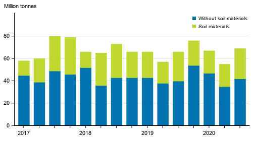 Quarterly volume of goods transported by lorries in domestic transport