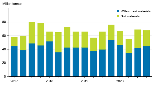 Quarterly volume of goods transported by lorries in domestic transport 2017–2020