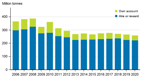 Annual volume of goods transported by lorries in domestic transport