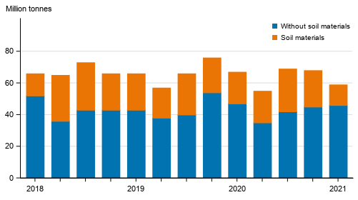 Quarterly volume of goods transported by lorries in domestic transport