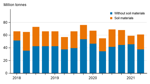 Quarterly volume of goods transported by lorries in domestic transport