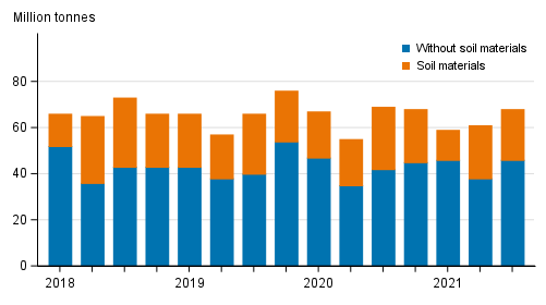 Quarterly volume of goods transported by lorries in domestic transport