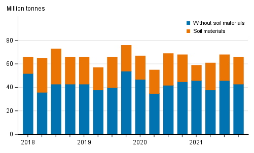 Quarterly volume of goods transported by lorries in domestic transport