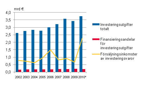 Figurbilaga 1. Investeringsutgifter, finansieringsandelar fr investeringsutgifter och frsljningsinkomster av investeringsvaror i kommunerna i Fasta Finland 2002–2010*