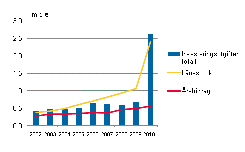 Figurbilaga 2. Investeringsutgifter, lnestock och rsbidrag i samkommunerna i Fasta Finland 2002–2010*