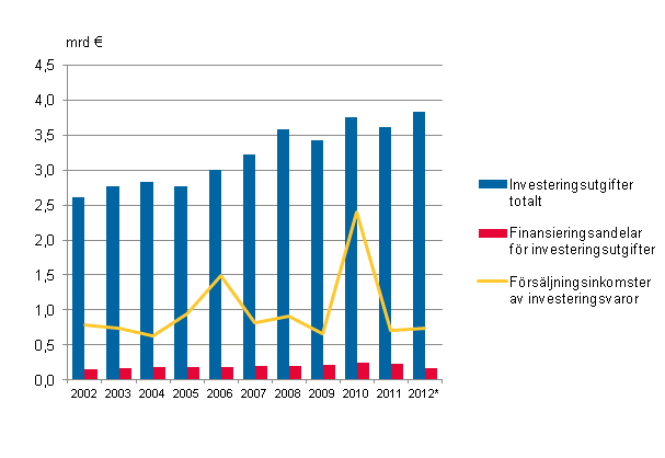  Figurbilaga 1. Investeringsutgifter, finansieringsandelar fr investeringsutgifter och frsljningsinkomster av investeringsvaror i kommunerna i Fasta Finland 2002–2012*