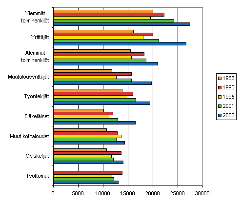 Kuvio 3. Kulutusmenot kotitalouden viitehenkiln sosioekonomisen aseman mukaan 1985–2006 (vuoden 2006 hinnoin, EUR/kulutusyksikk)