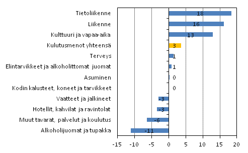 Kuvio 2. Kotitalouksien kulutusmenojen reaalimuutos kulutusyksikk kohti 2006-2012 (%)