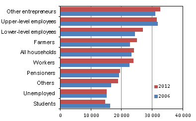 Consumption expenditure by reference person’s socio-economic status in 2006 and 2012 (at 2012 prices, EUR/consumption unit)