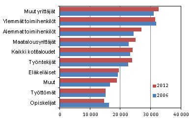 Kulutusmenot kotitalouden viitehenkiln sosioekonomisen aseman mukaan 2006 ja 2012 (vuoden 2012 hinnoin, euroa/kulutusyksikk)