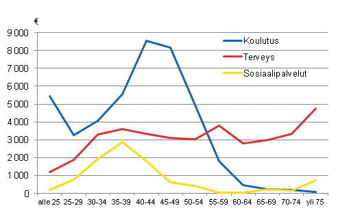 Kuvio 1. Kotitalouden kyttmien hyvinvointipalvelujen rahallinen arvo viitehenkiln in mukaan vuonna 2012 (a)