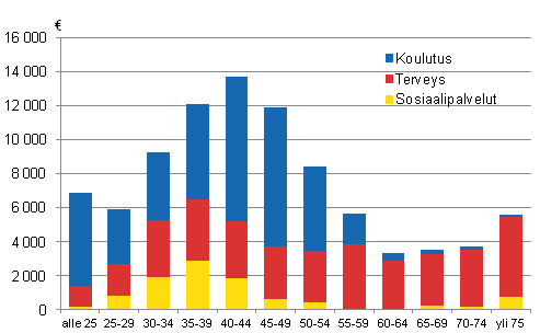 Kuvio 2. Kotitalouden kyttmien hyvinvointipalvelujen rahallinen arvo viitehenkiln in mukaan vuonna 2012 (b)