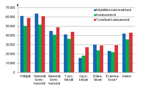 Kuvio 3. Kotitalouksien tulot, kulutusmenot ja todellinen kulutus viitehenkiln sosioekonomisen aseman mukaan vuonna 2012