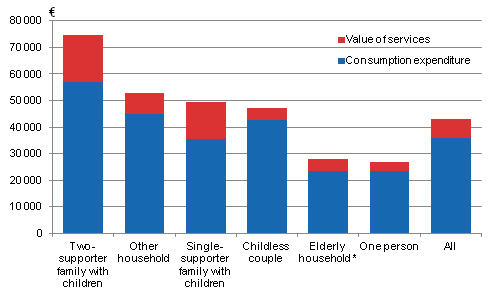 Monetary value of houseold consumption expenditure and public welfare services in 2012