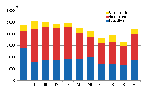 Monetary value of welfare services by consumption unit and income bracket on 2012