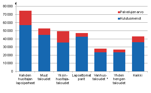 Kotitalouden kulutusmenot ja julkisten hyvinvointipalvelujen rahallinen arvo vuonna 2012